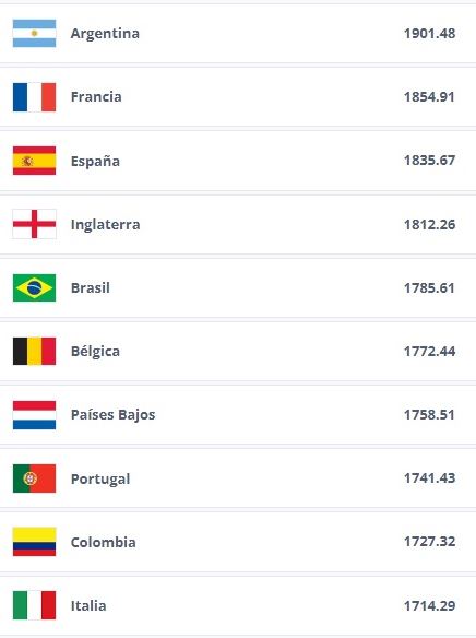 Seguimos en la cima del ranking FIFA