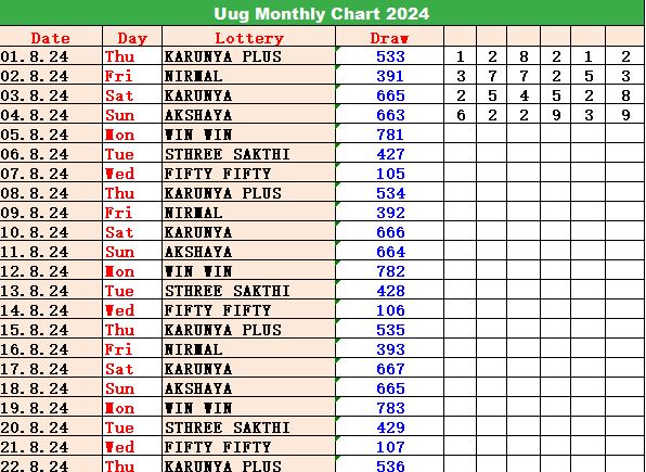 kerala lottery chart